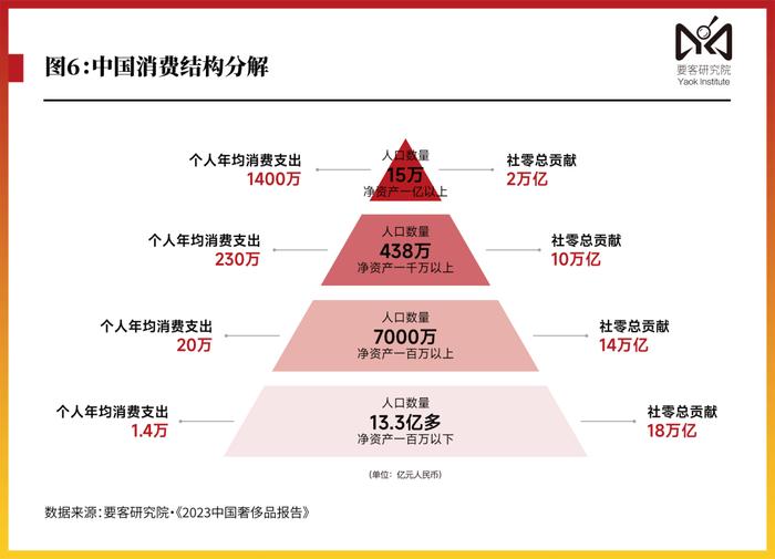 要客报告｜2023年中国人奢侈品消费突破一万亿