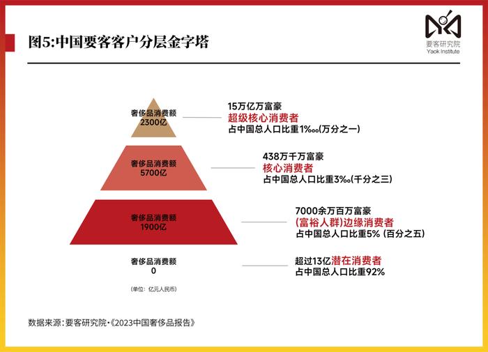 要客报告｜2023年中国人奢侈品消费突破一万亿