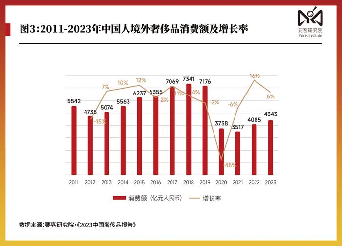 要客报告｜2023年中国人奢侈品消费突破一万亿