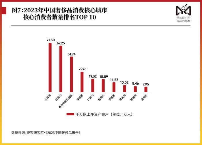 要客报告｜2023年中国人奢侈品消费突破一万亿