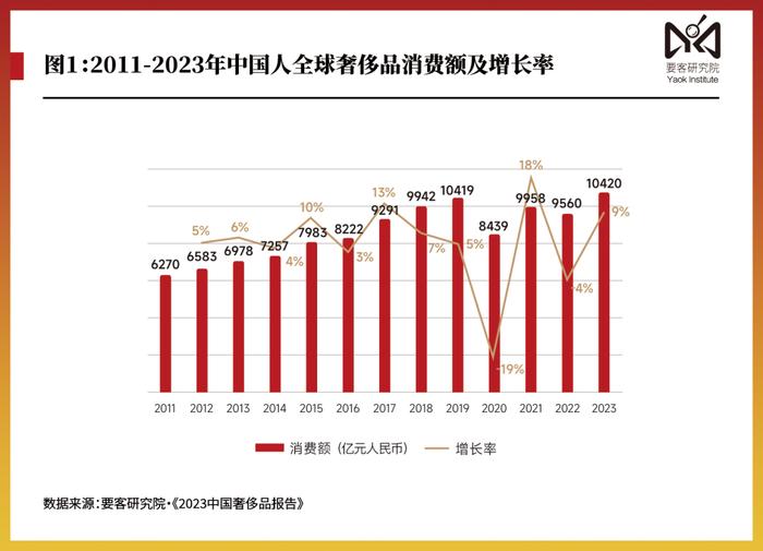 要客报告｜2023年中国人奢侈品消费突破一万亿