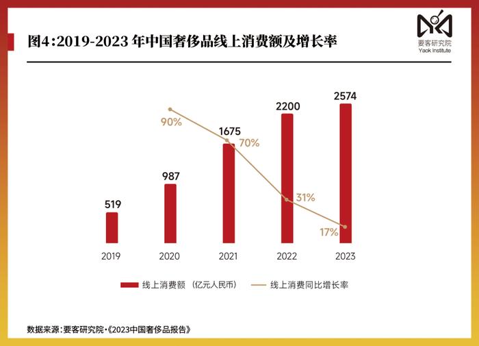 要客报告｜2023年中国人奢侈品消费突破一万亿