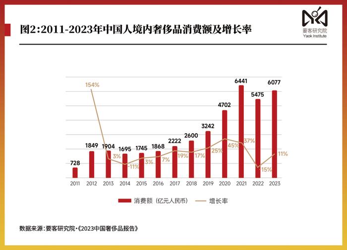 要客报告｜2023年中国人奢侈品消费突破一万亿