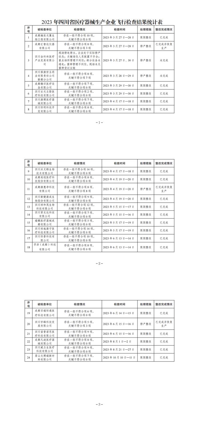 四川省药品监督管理局关于2023年医疗器械生产企业飞行检查结果的通告 2024年 第4号