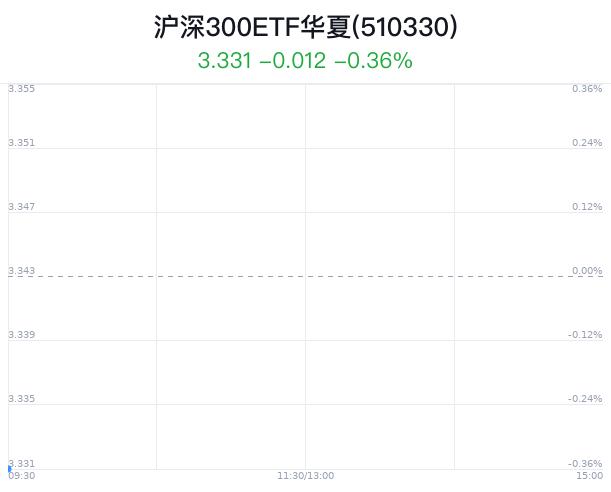 A股开盘速递 | A股三大指数低开高走 证券、冰雪产业等板块指数跌幅居前 锂矿股走强