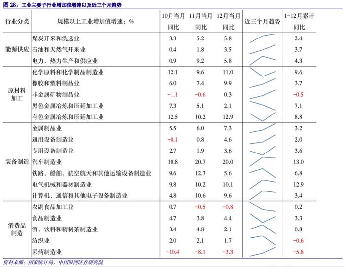 【中国银河宏观】经济环比放缓转型加速——2023年12月经济数据分析