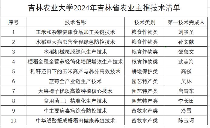 吉林农业大学2024年吉林省农业主导品种和主推技术实现新突破