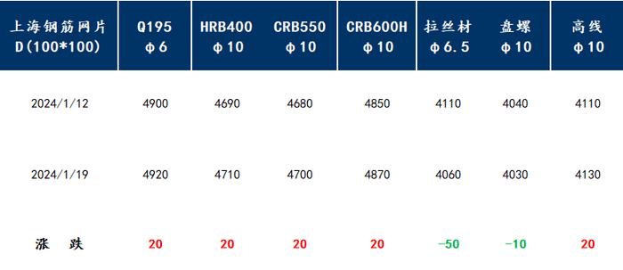 Mysteel周报：上海钢筋网片价格整体小幅上升 市场行情趋于稳定