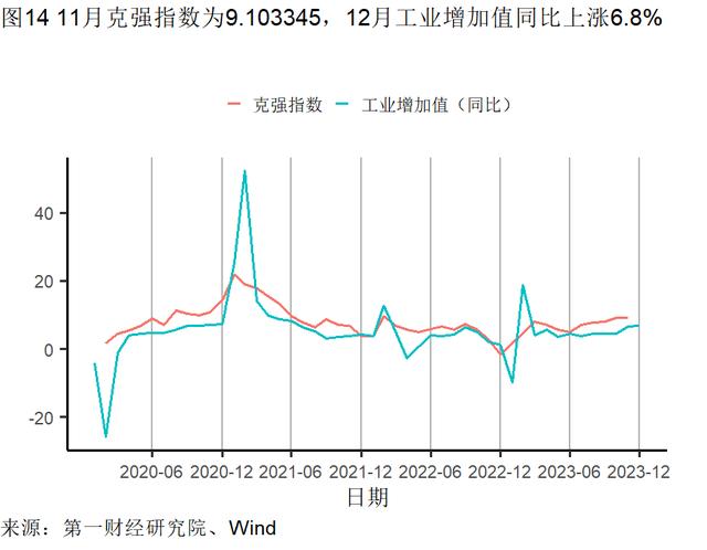 2023年制造业支撑工业增加值增速，服务业对GDP增长的贡献率升至59.0％ | 高频看宏观