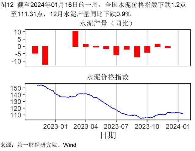 2023年制造业支撑工业增加值增速，服务业对GDP增长的贡献率升至59.0％ | 高频看宏观