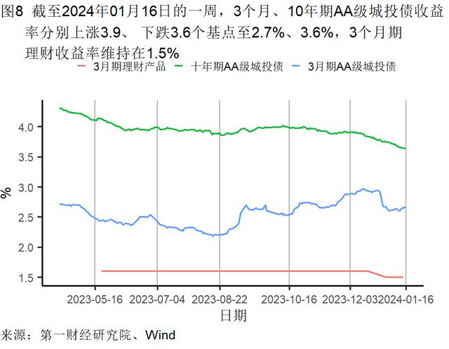 2023年制造业支撑工业增加值增速，服务业对GDP增长的贡献率升至59.0％ | 高频看宏观