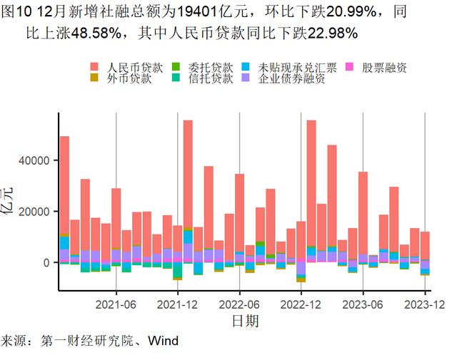 2023年制造业支撑工业增加值增速，服务业对GDP增长的贡献率升至59.0％ | 高频看宏观