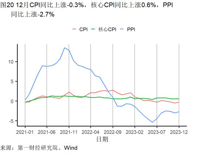 2023年制造业支撑工业增加值增速，服务业对GDP增长的贡献率升至59.0％ | 高频看宏观