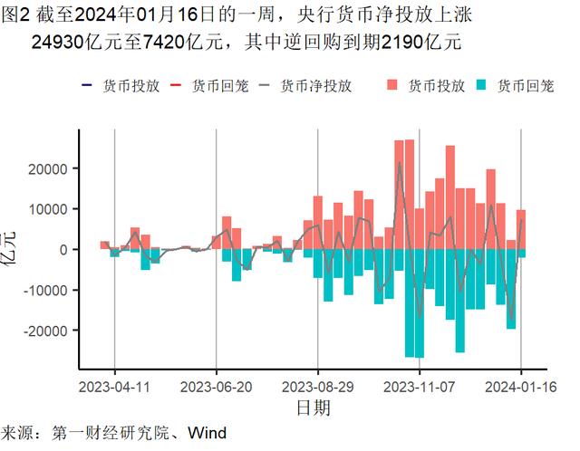 2023年制造业支撑工业增加值增速，服务业对GDP增长的贡献率升至59.0％ | 高频看宏观