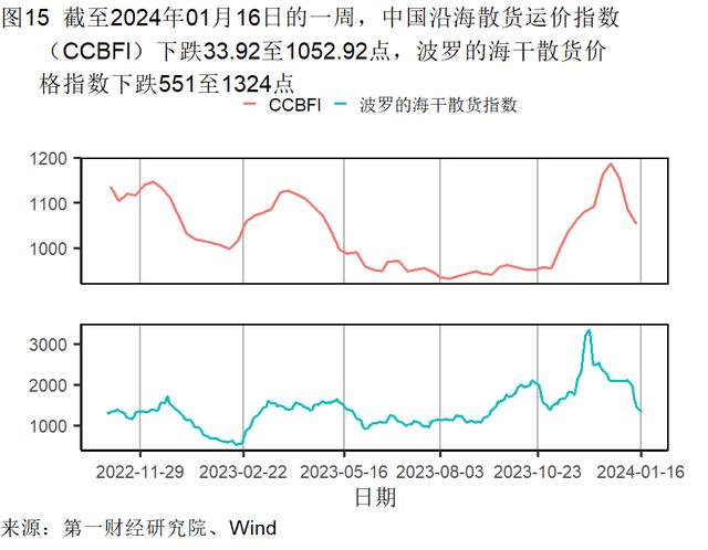 2023年制造业支撑工业增加值增速，服务业对GDP增长的贡献率升至59.0％ | 高频看宏观