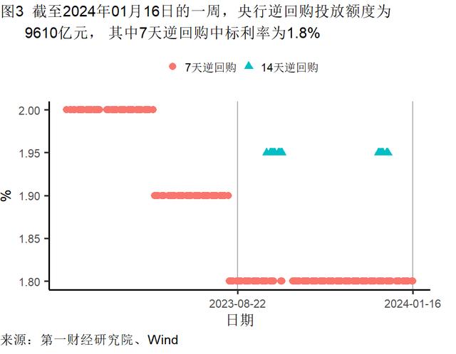 2023年制造业支撑工业增加值增速，服务业对GDP增长的贡献率升至59.0％ | 高频看宏观