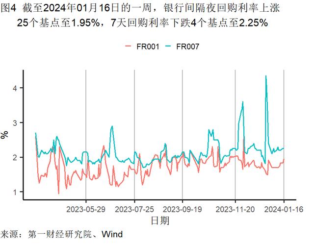 2023年制造业支撑工业增加值增速，服务业对GDP增长的贡献率升至59.0％ | 高频看宏观