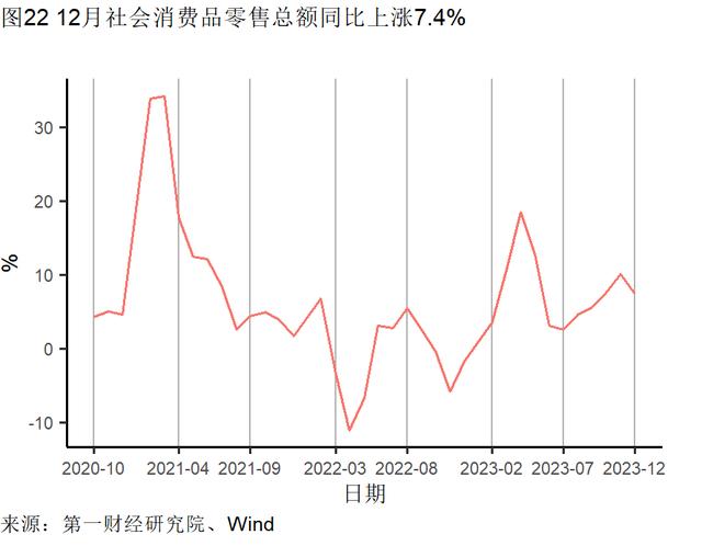 2023年制造业支撑工业增加值增速，服务业对GDP增长的贡献率升至59.0％ | 高频看宏观