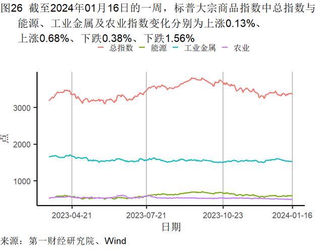 2023年制造业支撑工业增加值增速，服务业对GDP增长的贡献率升至59.0％ | 高频看宏观