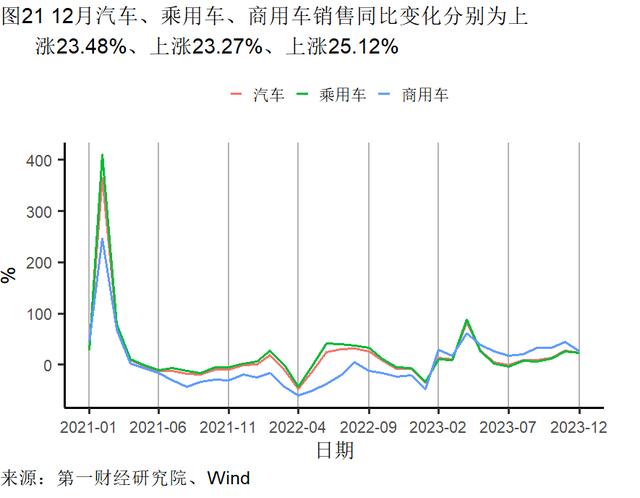 2023年制造业支撑工业增加值增速，服务业对GDP增长的贡献率升至59.0％ | 高频看宏观