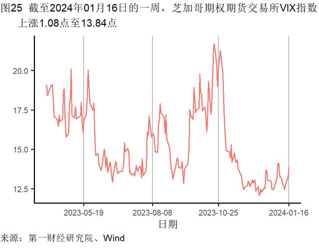 2023年制造业支撑工业增加值增速，服务业对GDP增长的贡献率升至59.0％ | 高频看宏观