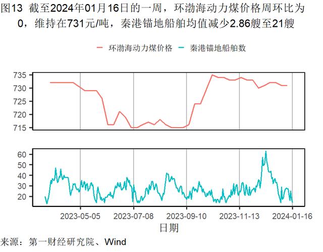 2023年制造业支撑工业增加值增速，服务业对GDP增长的贡献率升至59.0％ | 高频看宏观