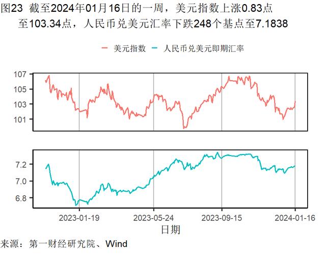 2023年制造业支撑工业增加值增速，服务业对GDP增长的贡献率升至59.0％ | 高频看宏观