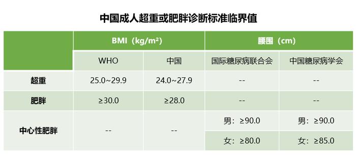 数据来源:《中国居民肥胖防治专家共识》