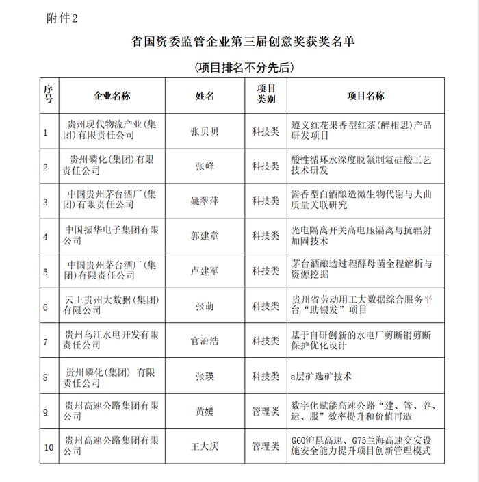 成绩揭晓！省国资委监管企业第三届创新创意奖名单发布