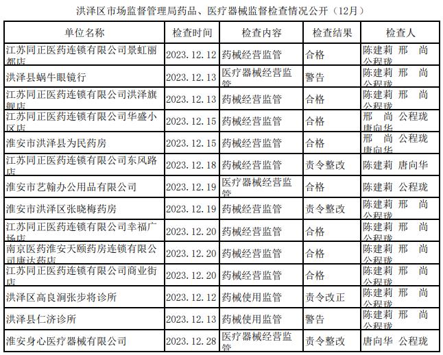 【江苏省淮安市】洪泽区市场监督管理局药品、医疗器械监督检查情况公开（2023年12月）