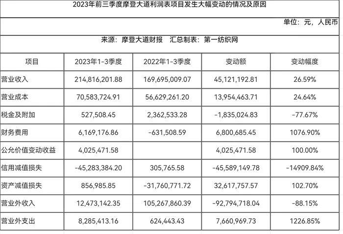 曾巨亏14亿的这家高级男装品牌为高管涨年薪，去年还被证监会查了两次！