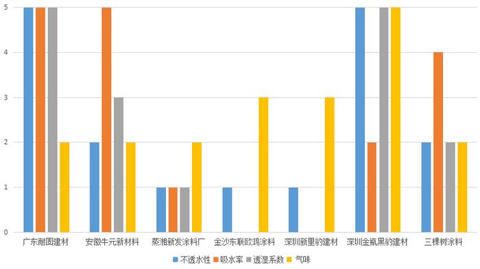 广州市消委会发布2023年防水涂料商品比较试验结果