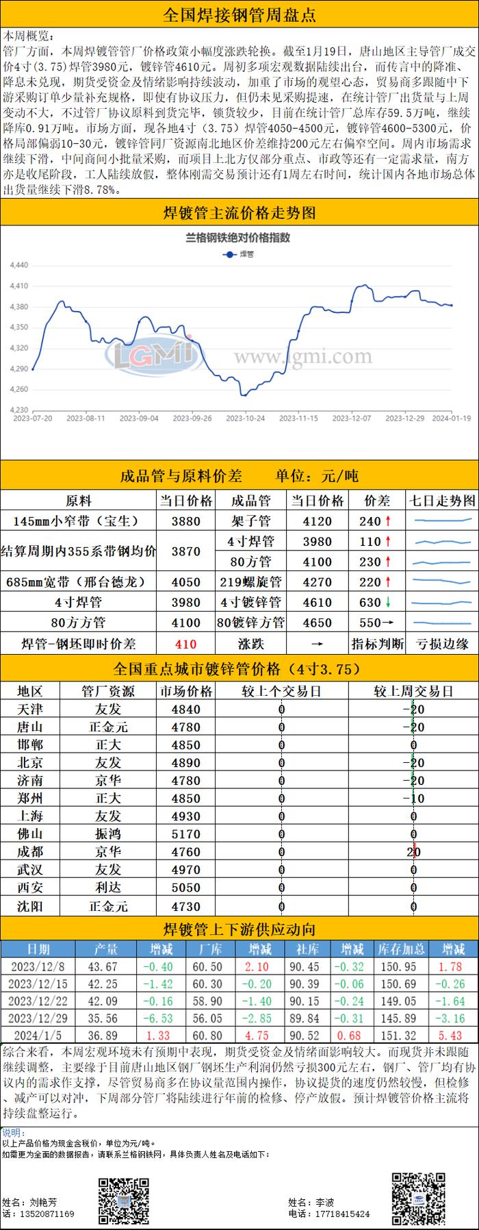 现货跟调动力减弱 焊镀管价格主稳个跌