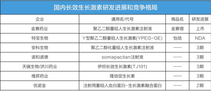 特宝长效生长激素报产！长春高新如何直面“百亿市场”乱战？