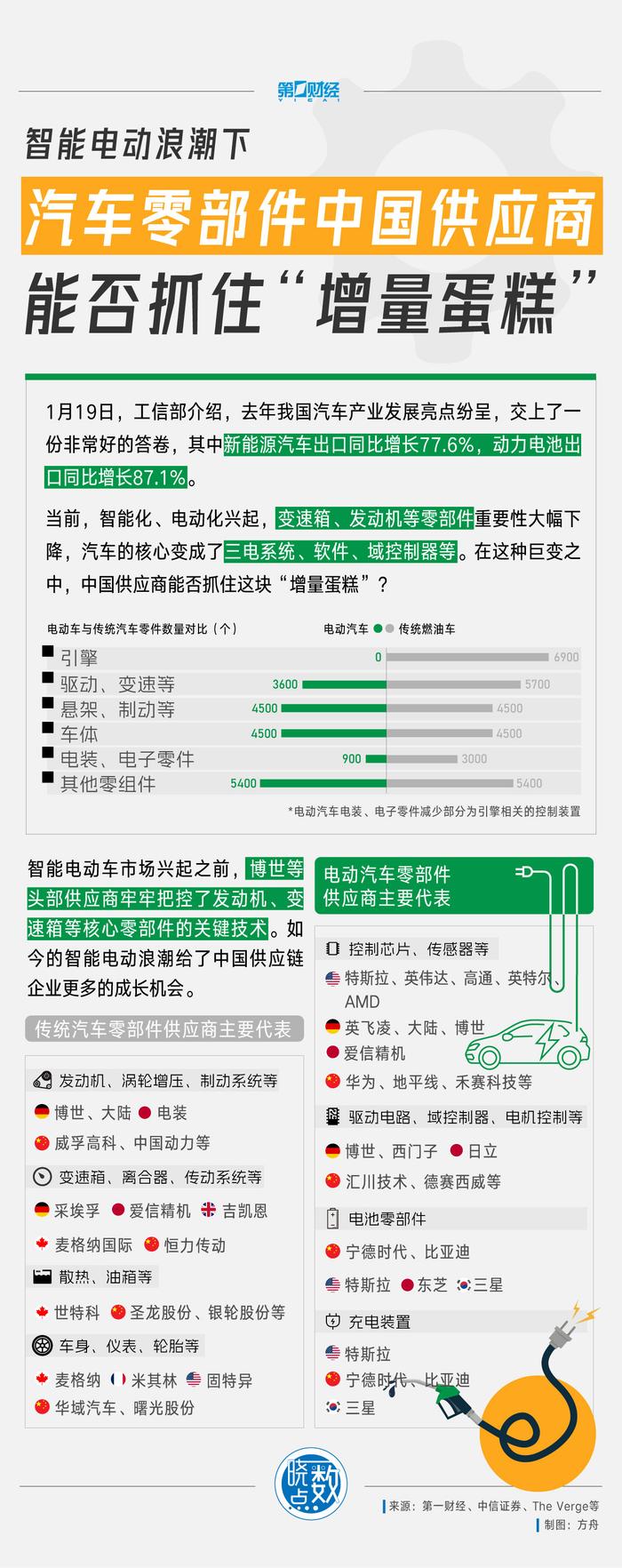 一图看懂丨智能电动浪潮下，中国汽车零部件供应商能否抓住“增量蛋糕”？