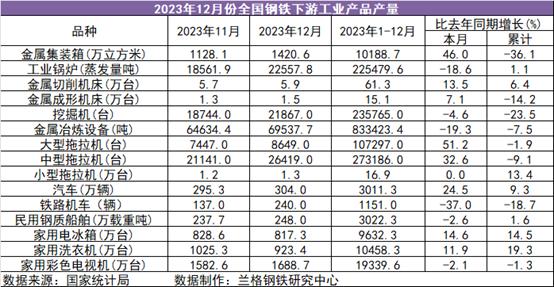 兰格追踪：2023年1-12月份全国钢铁下游工业产品产量