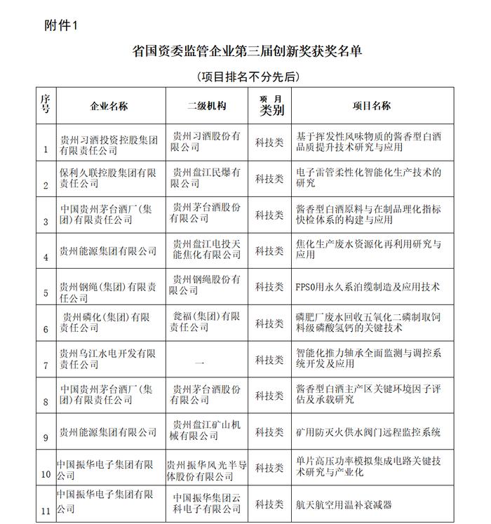 成绩揭晓！省国资委监管企业第三届创新创意奖名单发布