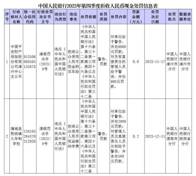 中国人民银行公布2023年第四季度拒收人民币现金处罚情况