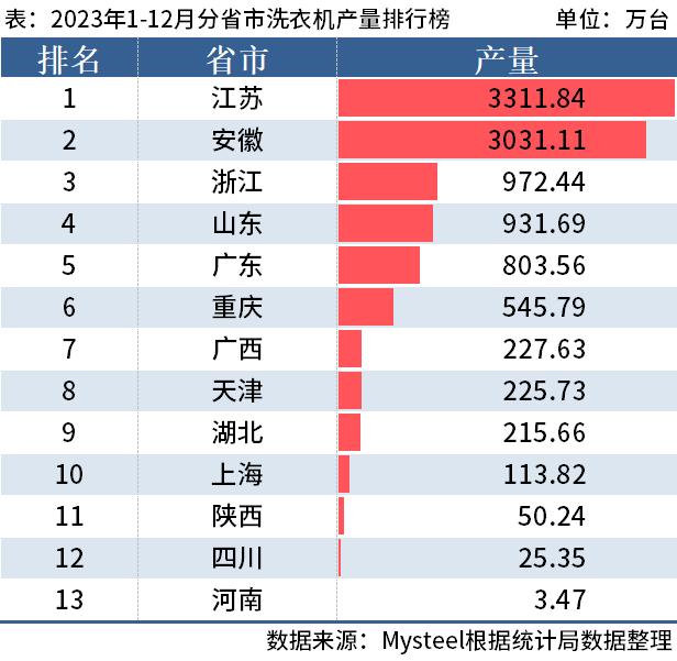 统计局：2023年全国分省市家电产量出炉