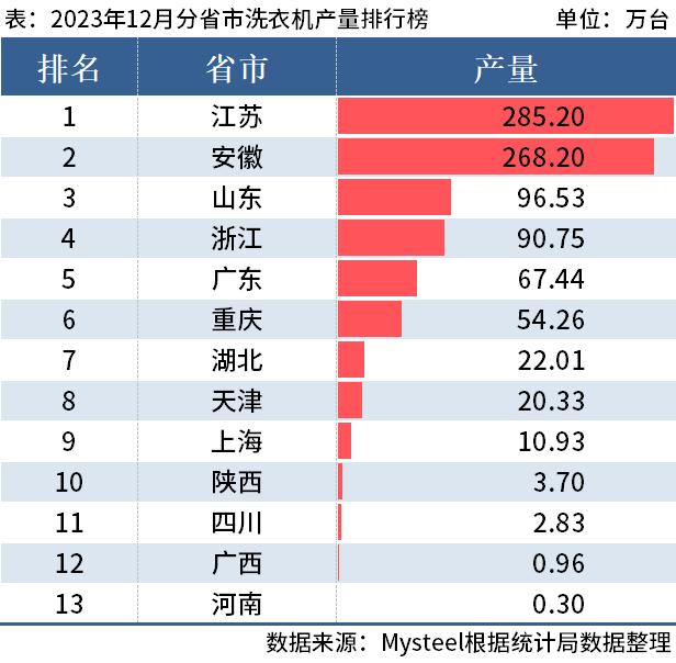 统计局：2023年全国分省市家电产量出炉