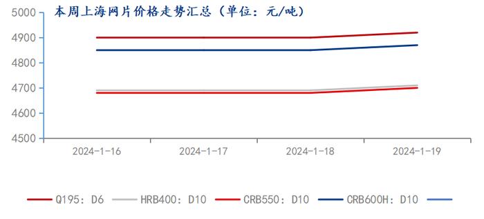Mysteel周报：上海钢筋网片价格整体小幅上升 市场行情趋于稳定