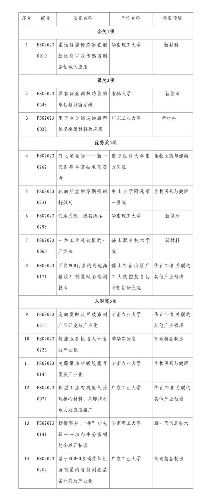 全国首个！2023年佛山市高价值专利成果转移转化大赛完美收官