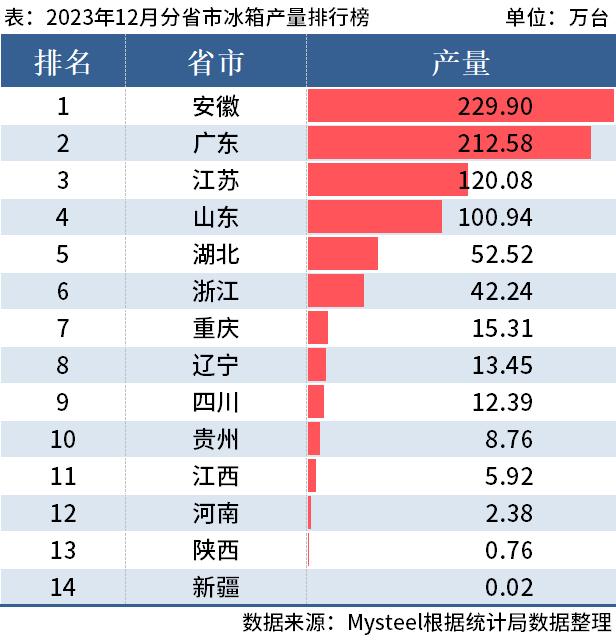 统计局：2023年全国分省市家电产量出炉