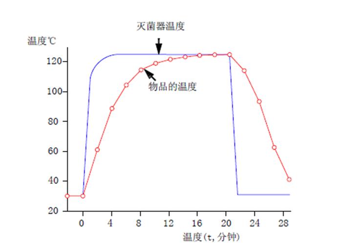 注射剂灭菌验证：热穿透和热分布试验的一些讨论