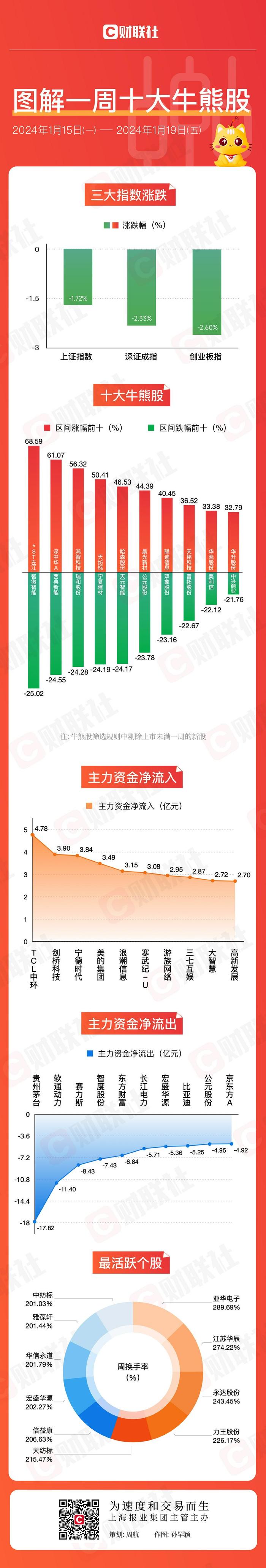 【图解牛熊股】“最贵”ST股逆袭暴涨，主力本周净卖出贵州茅台居首