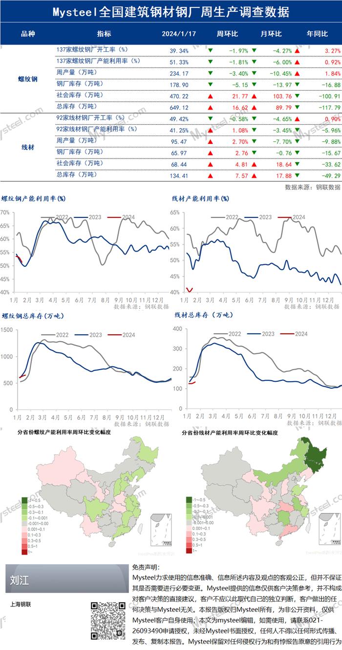 Mysteel数据: 全国建筑钢材钢厂周生产情况调查统计（2024年1月19日）