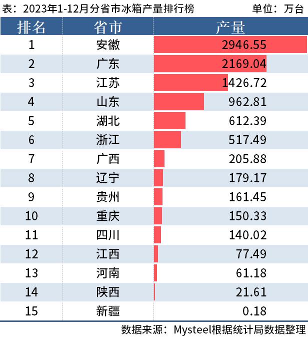 统计局：2023年全国分省市家电产量出炉