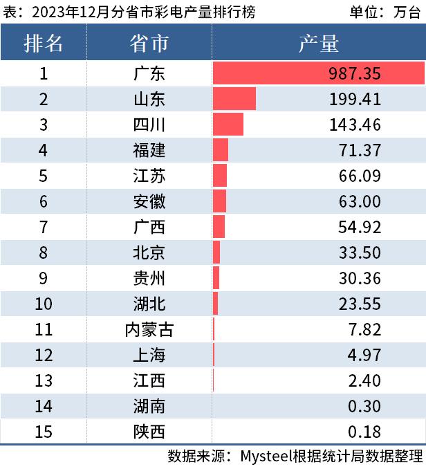 统计局：2023年全国分省市家电产量出炉