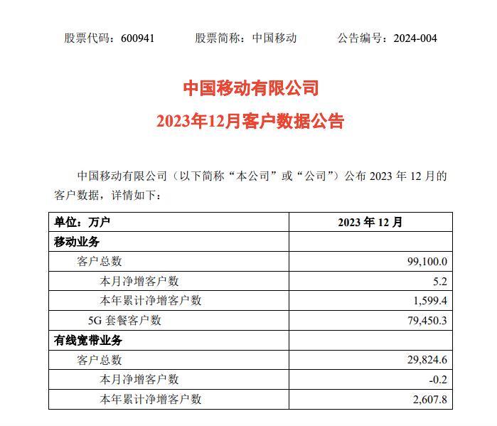 中国移动12月5G套餐客户净增1570.3万户，移动用户总数达9.91亿户