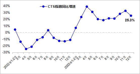 2023年12月中国运输生产指数为176.9点 同比增25.3%